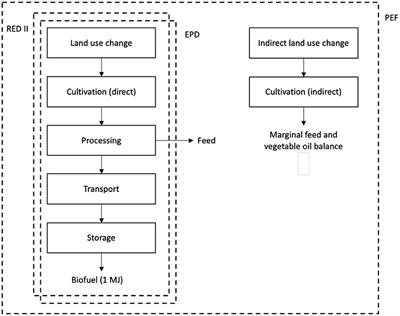 RED, PEF, and EPD: Conflicting rules for determining the carbon footprint of biofuels give unclear signals to fuel producers and customers